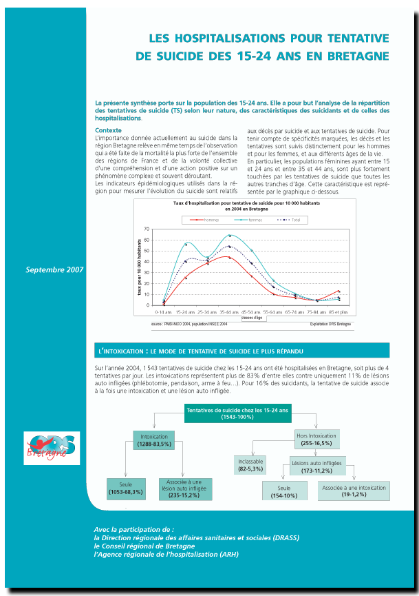 Suicide 15-24 ans