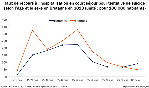 05-Tx-standardises-hospitalisation-TS-sexe-age