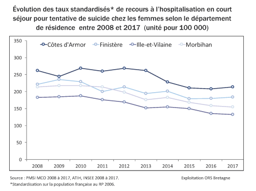 3-Evolution-taux-standardise-recours-hospitalisation-femmes-OK