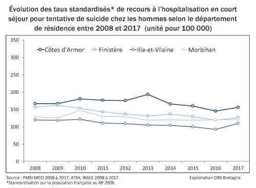 2-Evolution-taux-standardise-recours-hospitalisation-hommes-OK