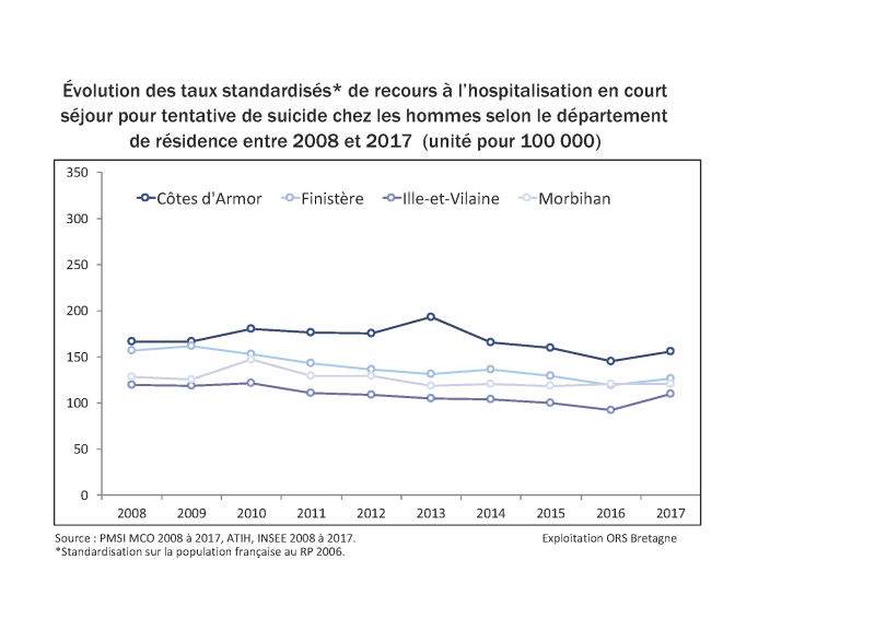 2-Evolution-taux-standardise-recours-hospitalisation-hommes-OK