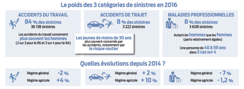 3-Poids-categories-sinistres