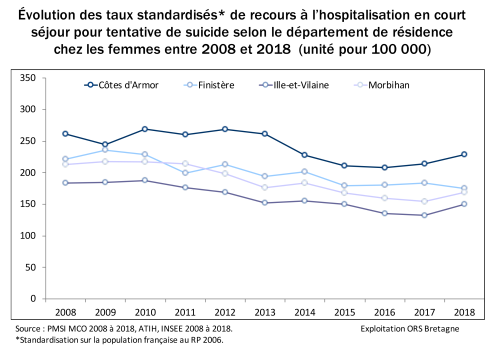 3-Evolution-taux-standardise-recours-hospitalisation-femmes