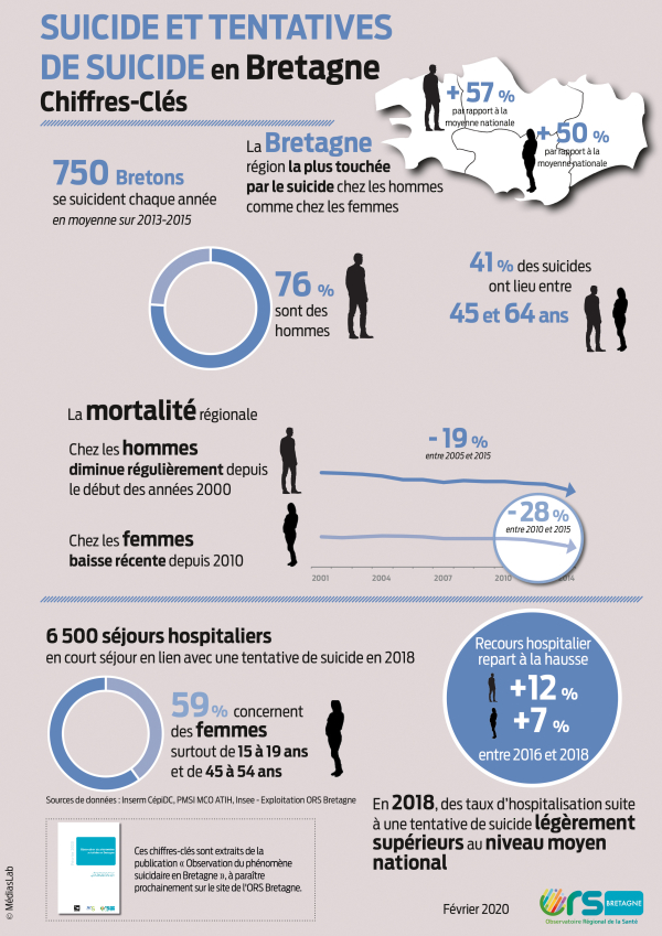 INFOGRAPHIE-CHIFFRES_CLES_SUICIDE-BRETAGNE-FEVRIER-2020